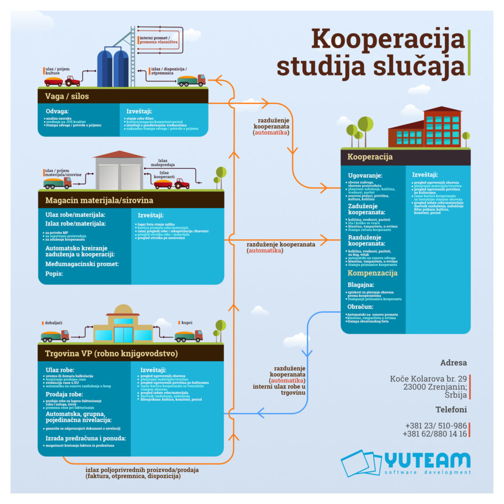 kooperacija tok dokumentacije